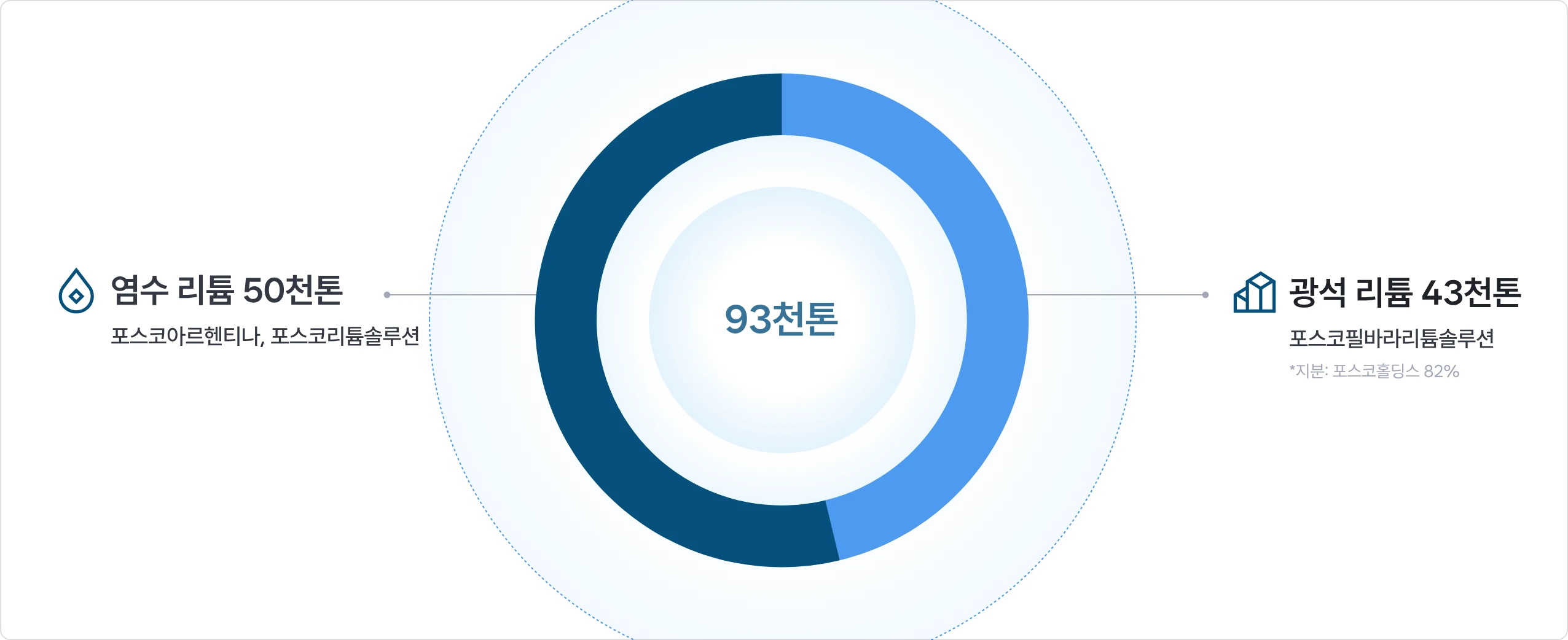 리튬 생산 능력 도식 — 총 93천톤. 염수 리튬 50천톤(포스코아르헨티나, 포스코리튬솔루션), 광석 리튬 43천톤(포스코필바라리튬솔루션, 지분: 포스코홀딩스 82%)