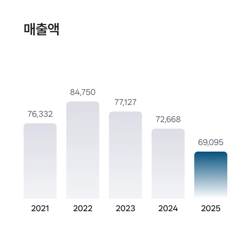 매출액 5개년(2021-2025) 막대그래프