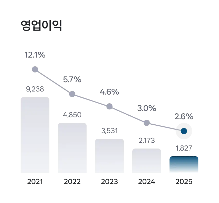 영업이익 5개년(2021-2025) 막대 + 라인그래프