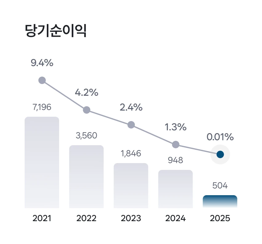 당기순이익 5개년(2021-2025) 막대 + 라인그래프