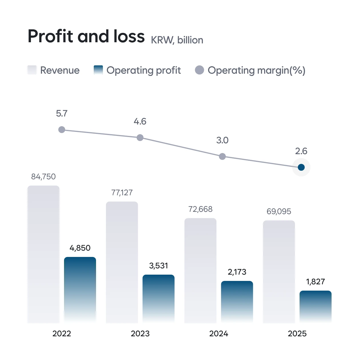 Revenue, Operating Profit, and Operating Margin Trends, FY2022–2025 (chart)
