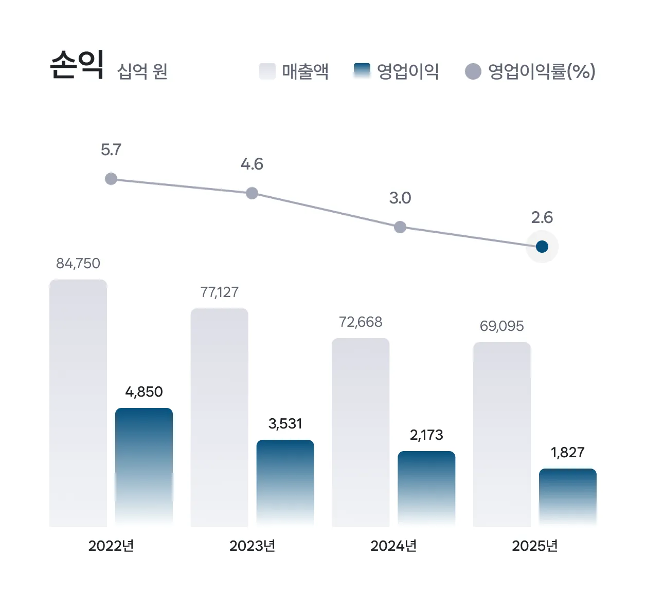 2022~2025년 매출액·영업이익·영업이익률 추이 차트