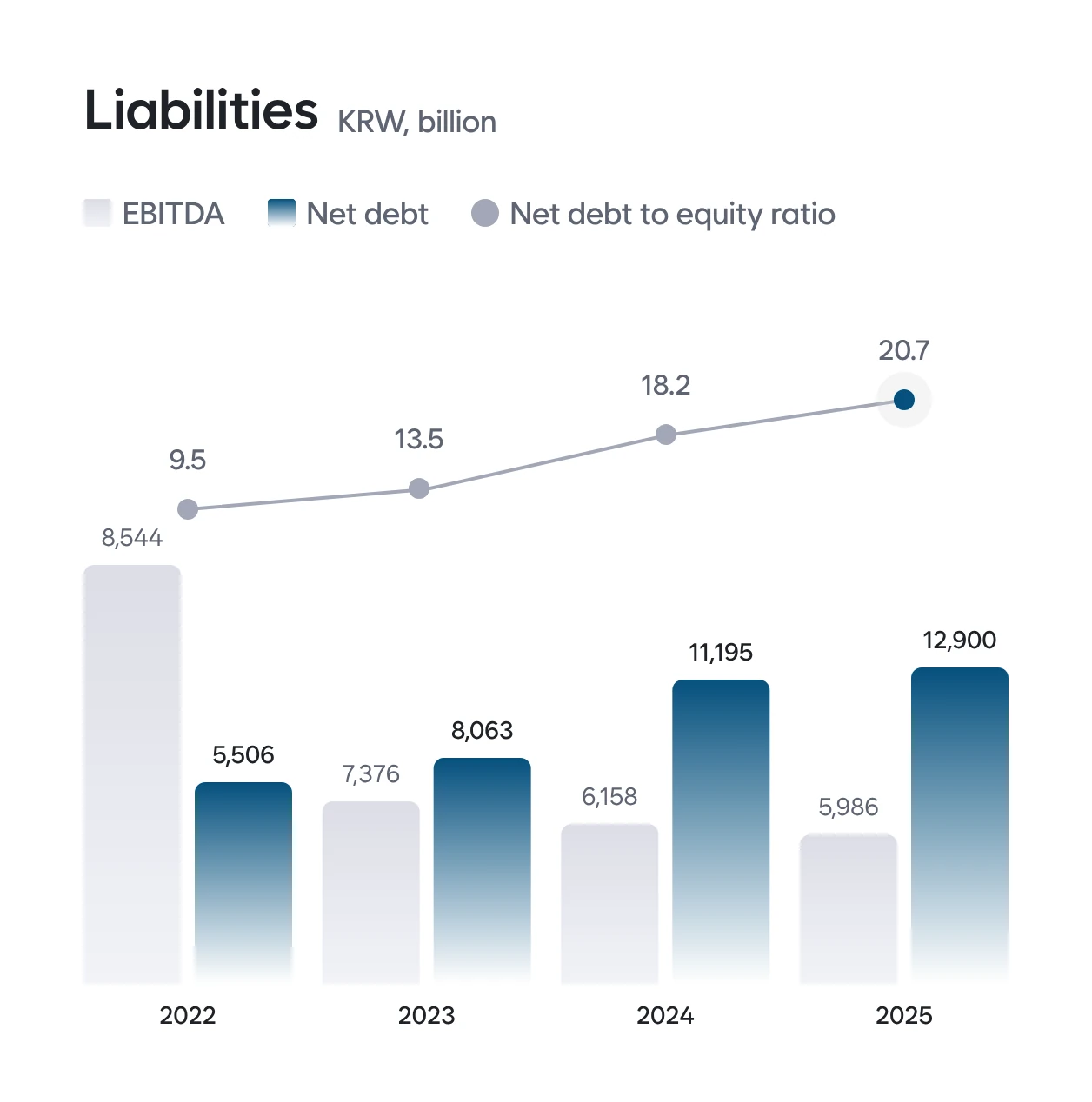 EBITDA, Net Debt, and Net Debt-to-Equity Ratio, FY2022–2025 (chart)