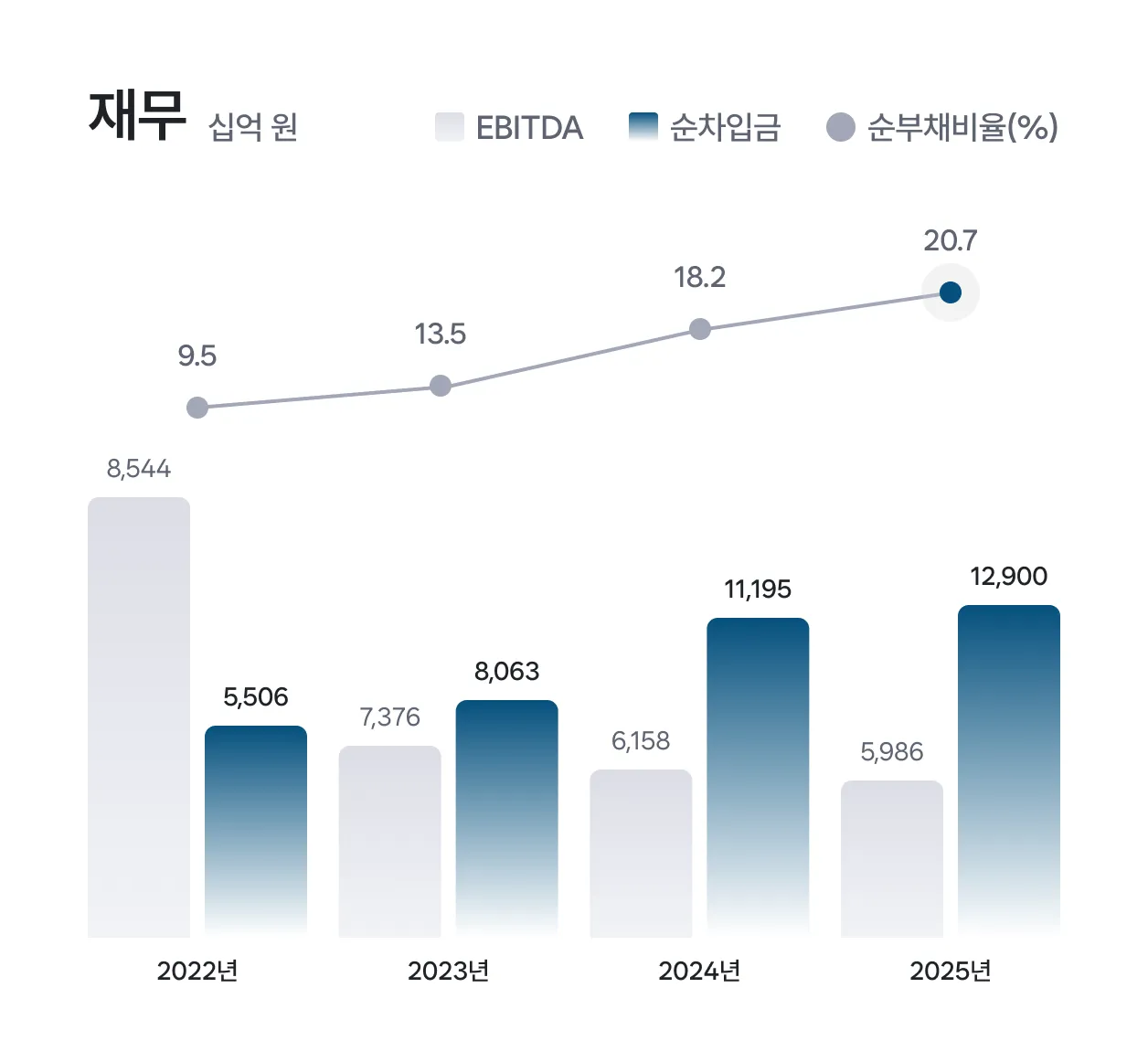 2022~2025년 매출액·영업이익·영업이익률 추이 차트