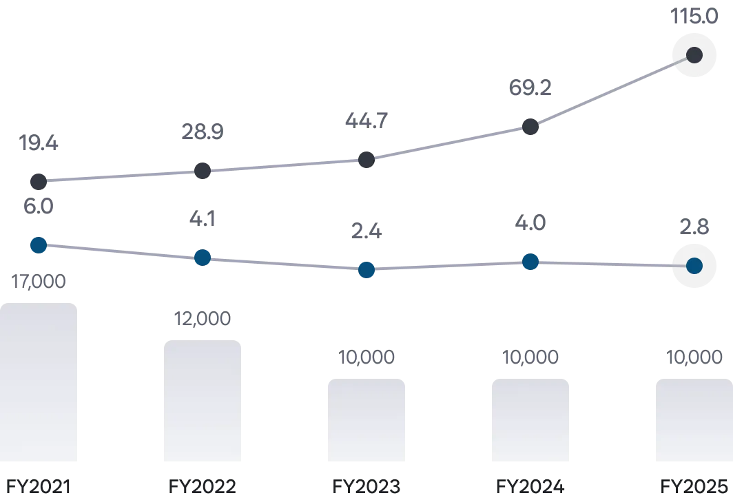 FY2021~FY2025 배당이력 막대그래프 + 연결배당성향·배당수익률 라인 차트