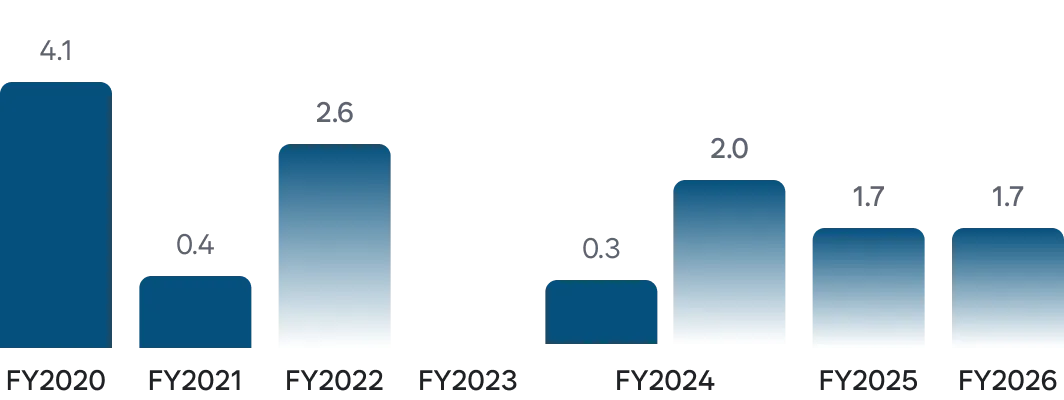 FY2020~FY2025 자사주 매입·소각 이력 막대그래프