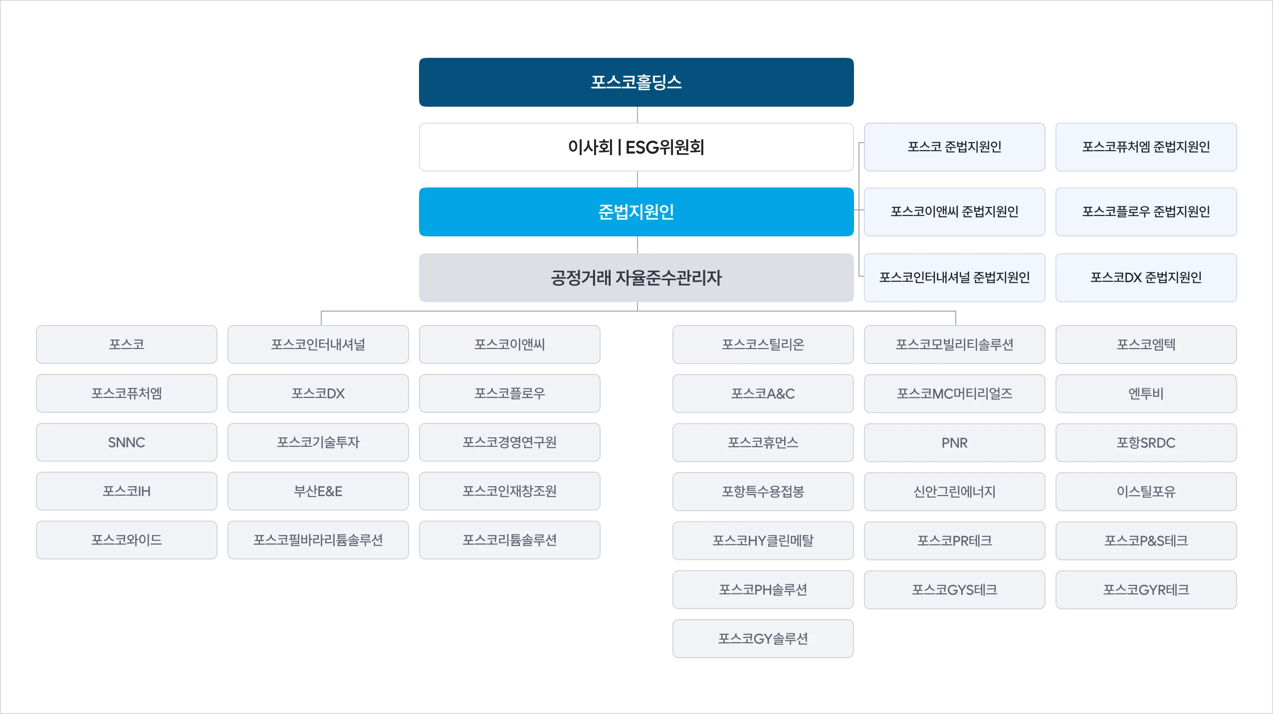포스코홀딩스 CP 조직
