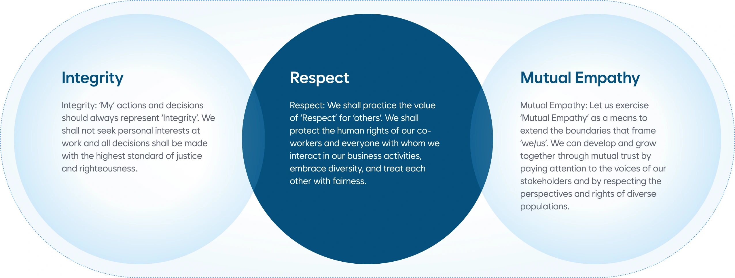 Three core values of POSCO group. Integrity: ‘My’ actions and decisions should always represent ‘Integrity’. We shall not seek personal interests at work and all decisions shall be made with the highest standard of justice and righteousness. Respect: We shall practice the value of ‘Respect’ for ‘others’. We shall protect the human rights of our co-workers and everyone with whom we interact in our business activities, embrace diversity, and treat each other with fairness. Mutual Empathy: Let us exercise ‘Mutual Empathy’ as a means to extend the boundaries that frame ‘we/us’. We can develop and grow together through mutual trust by paying attention to the voices of our stakeholders and by respecting the perspectives and rights of diverse populations.