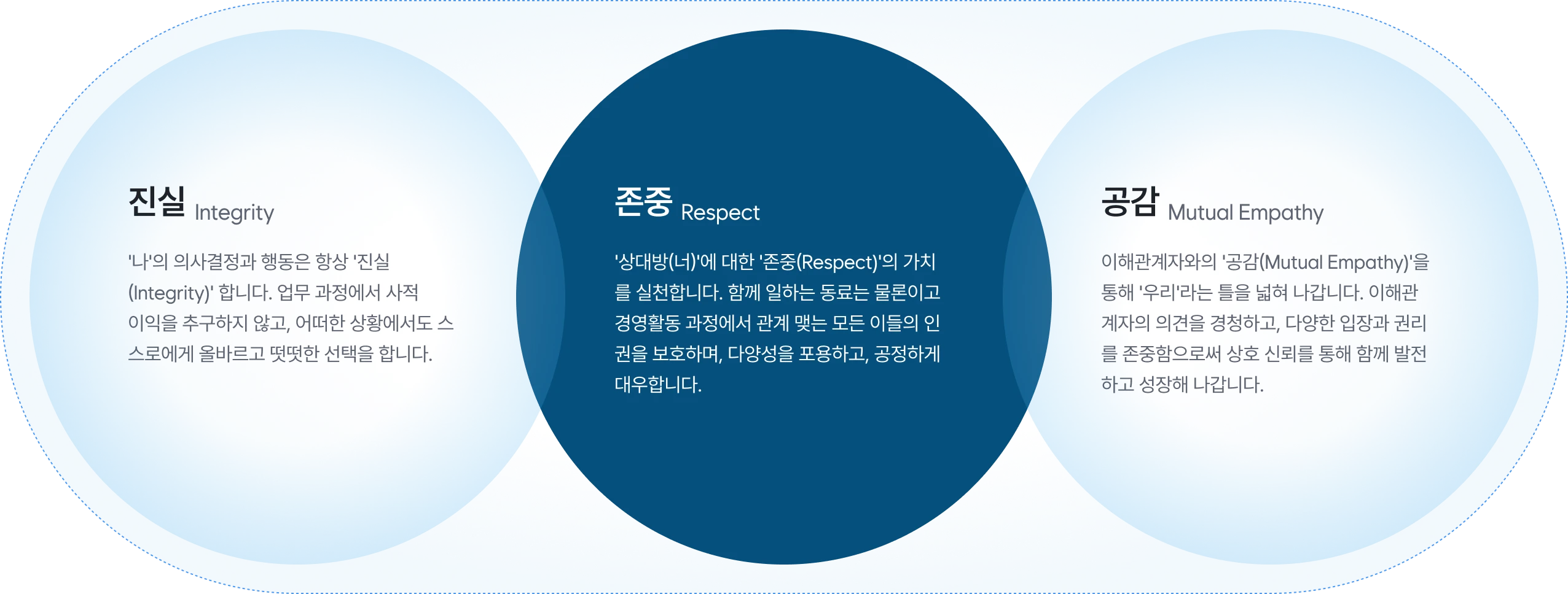 포스코그룹 핵심가치 세 가지. 진실(Integrity): '나'의 의사결정과 행동은 항상 '진실(Integrity)' 합니다. 업무 과정에서 사적 이익을 추구하지 않고, 어떠한 상황에서도 스스로에게 올바르고 떳떳한 선택을 합니다. 존중(Respect): '상대방(너)'에 대한 '존중(Respect)'의 가치를 실천합니다. 함께 일하는 동료는 물론이고 경영활동 과정에서 관계 맺는 모든 이들의 인권을 보호하며, 다양성을 포용하고, 공정하게 대우합니다. 공감(Mutual Empathy): 이해관계자와의 '공감'을 통해 '우리'라는 틀을 넓혀 나갑니다. 이해관계자의 의견을 경청하고, 다양한 입장과 권리를 존중함으로써 상호 신뢰를 통해 함께 발전하고 성장해 나갑니다.