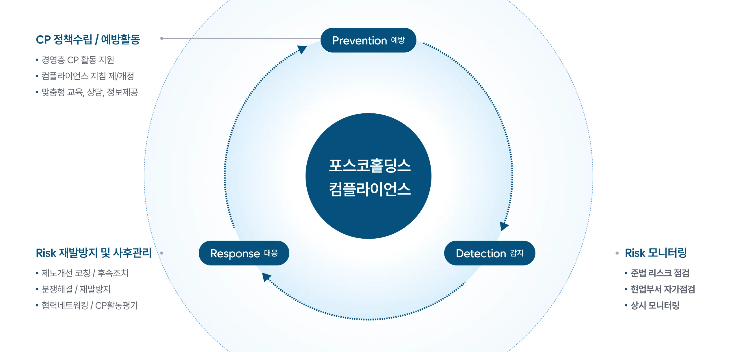 포스코홀딩스 컴플라이언스: 예방(Prevention), 대응(Response), 감지(Detection)